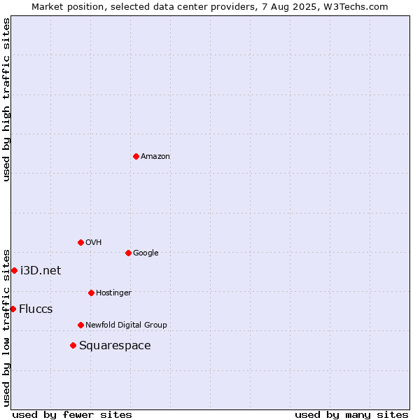 Market position of Squarespace vs. i3D.net vs. Fluccs