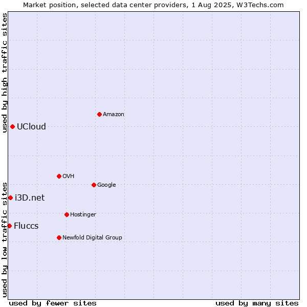 Market position of UCloud vs. i3D.net vs. Fluccs