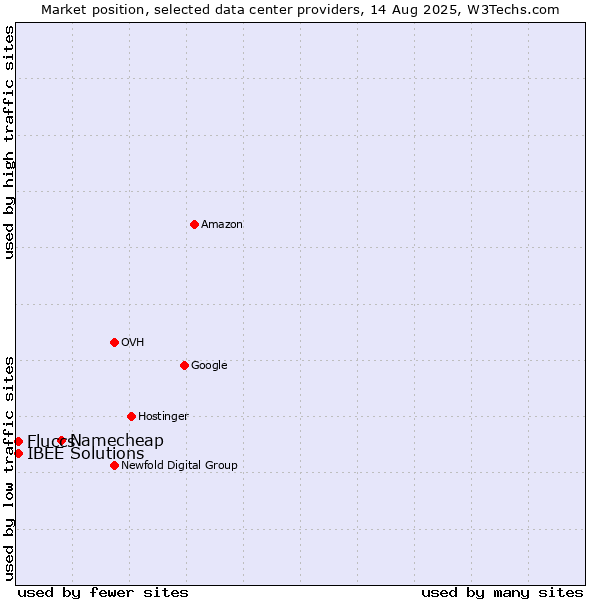 Market position of Namecheap vs. IBEE Solutions vs. Fluccs