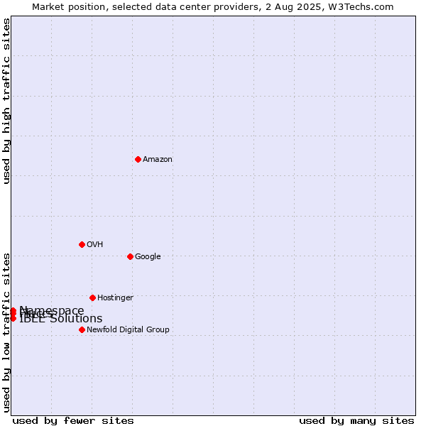 Market position of IBEE Solutions vs. Namespace vs. Fluccs