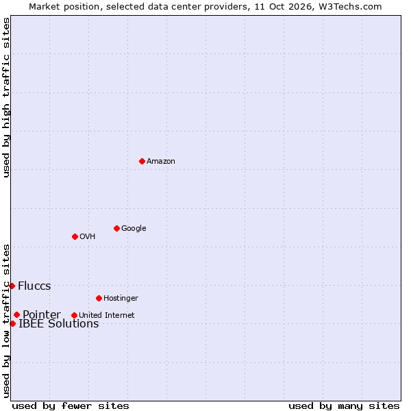 Market position of Pointer vs. IBEE Solutions vs. Fluccs