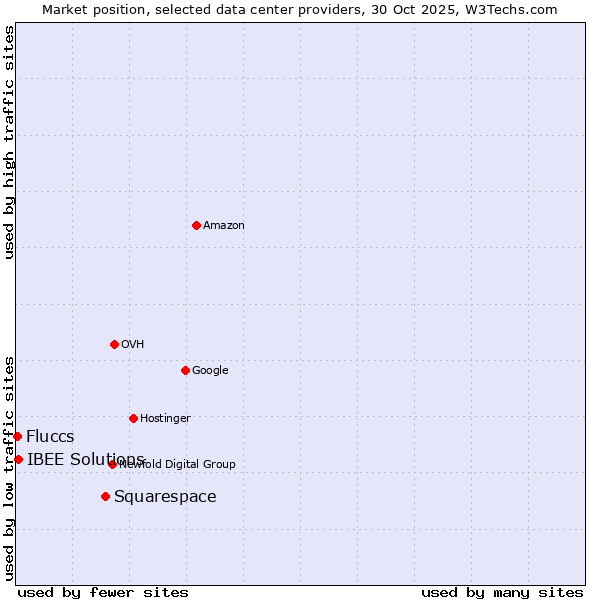 Market position of Squarespace vs. IBEE Solutions vs. Fluccs