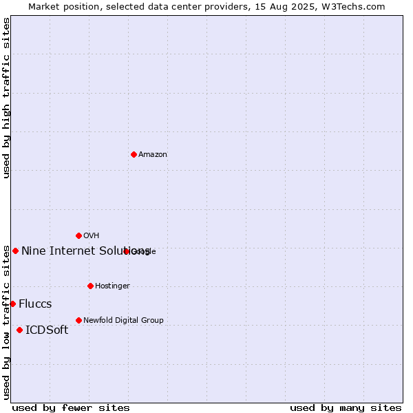 Market position of ICDSoft vs. Nine Internet Solutions vs. Fluccs