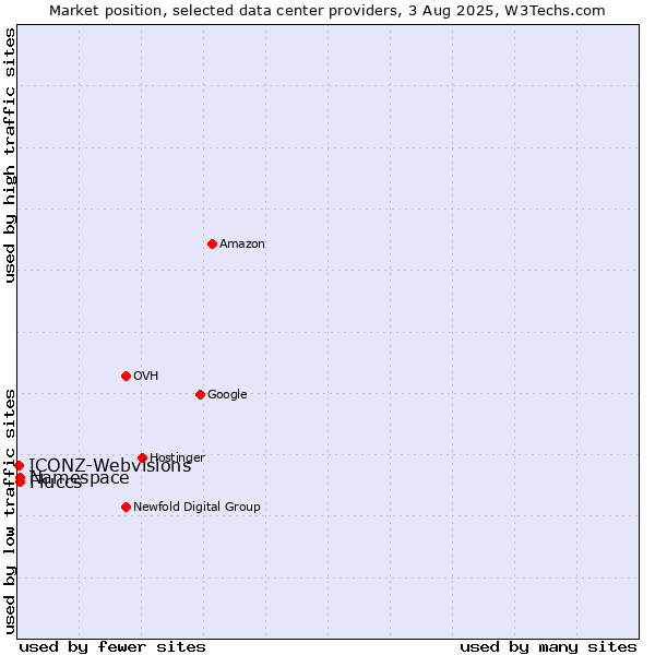 Market position of Namespace vs. Fluccs vs. ICONZ-Webvisions