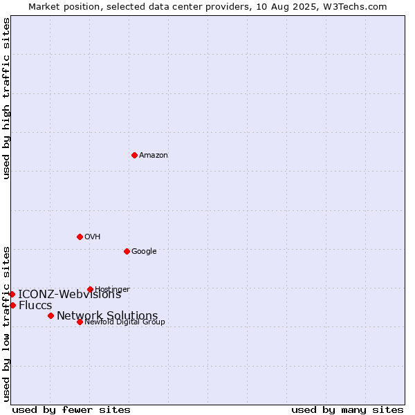 Market position of Network Solutions vs. Fluccs vs. ICONZ-Webvisions