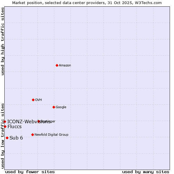 Market position of Sub 6 vs. Fluccs vs. ICONZ-Webvisions