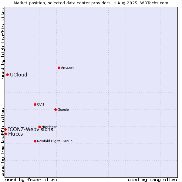 Market position of UCloud vs. Fluccs vs. ICONZ-Webvisions