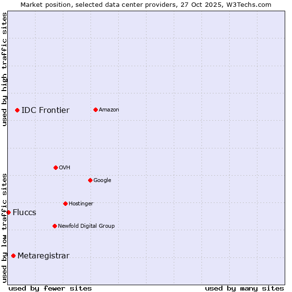 Market position of IDC Frontier vs. Metaregistrar vs. Fluccs
