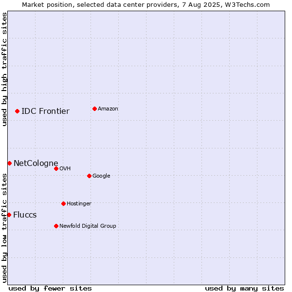 Market position of IDC Frontier vs. NetCologne vs. Fluccs