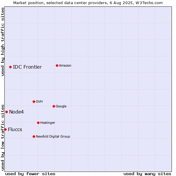 Market position of IDC Frontier vs. Node4 vs. Fluccs