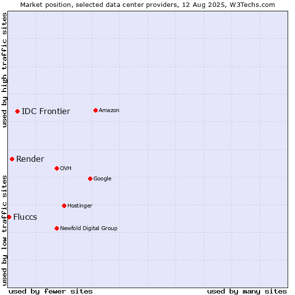 Market position of IDC Frontier vs. Render vs. Fluccs