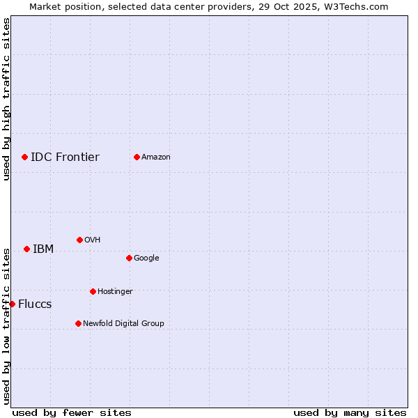 Market position of IBM vs. IDC Frontier vs. Fluccs