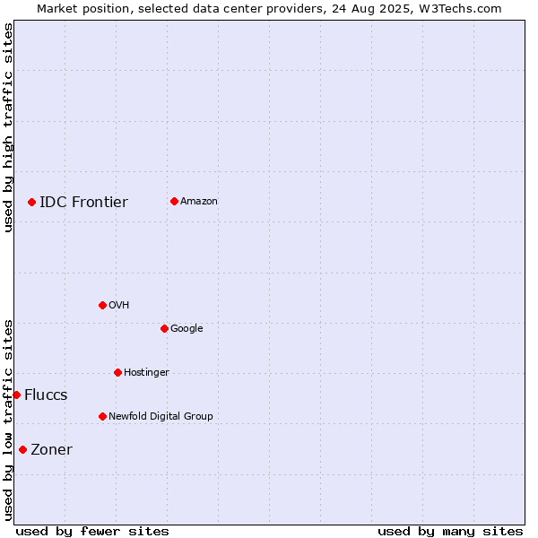 Market position of IDC Frontier vs. Zoner vs. Fluccs