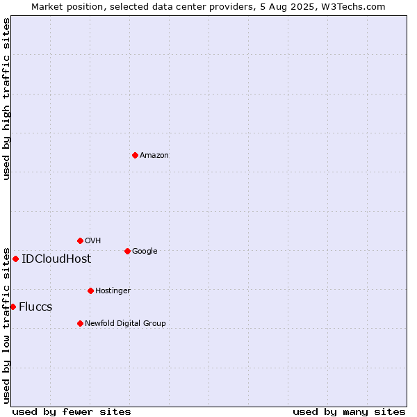Market position of IDCloudHost vs. Fluccs