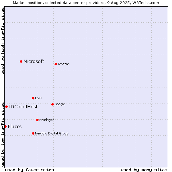 Market position of Microsoft vs. IDCloudHost vs. Fluccs