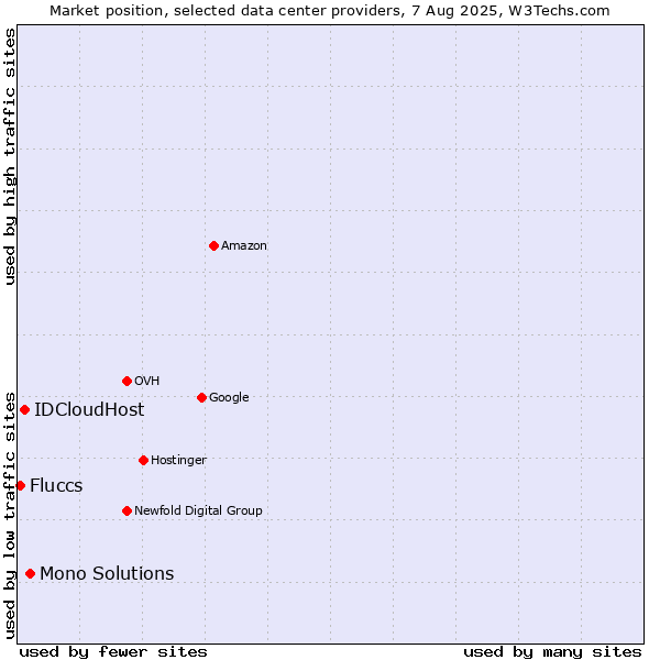 Market position of Mono Solutions vs. IDCloudHost vs. Fluccs