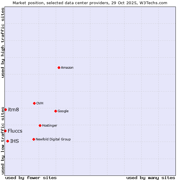 Market position of IHS vs. itm8 vs. Fluccs