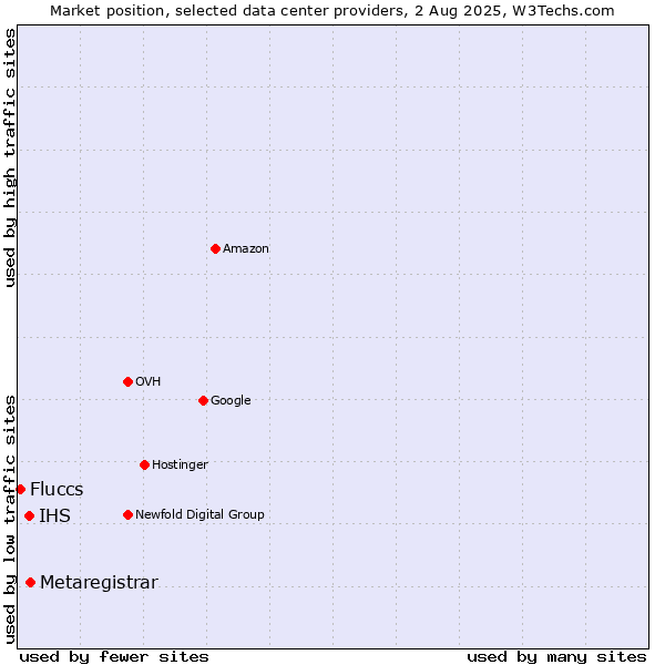 Market position of Metaregistrar vs. IHS vs. Fluccs