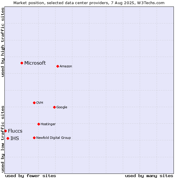 Market position of Microsoft vs. IHS vs. Fluccs