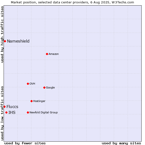 Market position of IHS vs. Nameshield vs. Fluccs