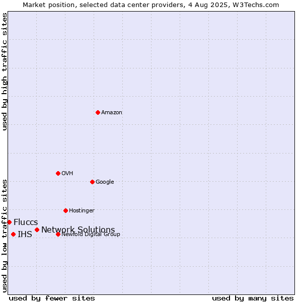 Market position of Network Solutions vs. IHS vs. Fluccs