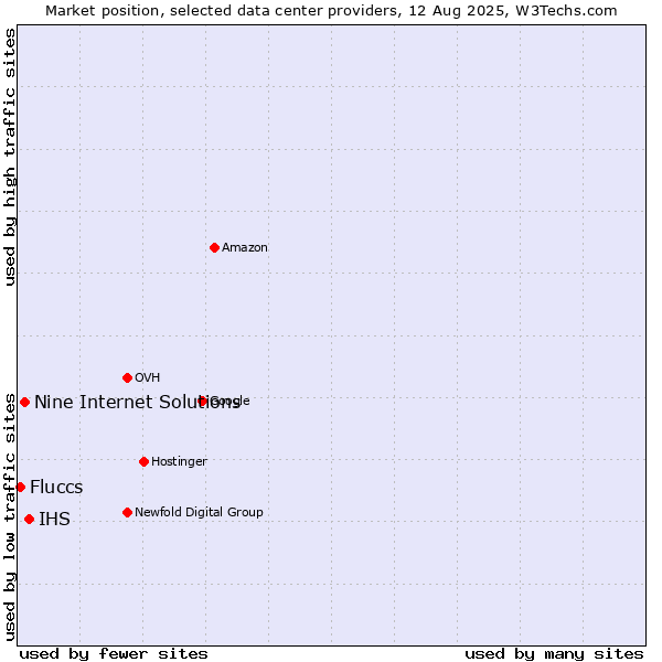 Market position of IHS vs. Nine Internet Solutions vs. Fluccs