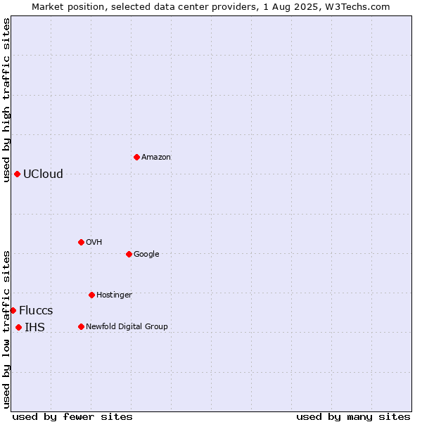 Market position of IHS vs. UCloud vs. Fluccs