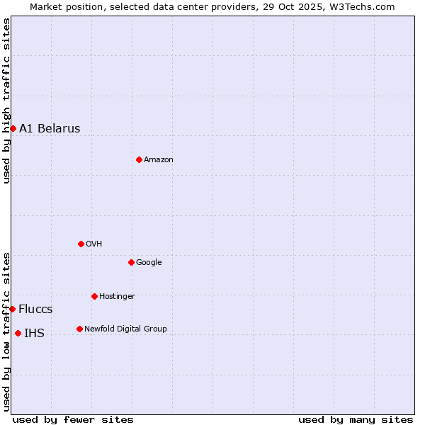 Market position of IHS vs. A1 Belarus vs. Fluccs