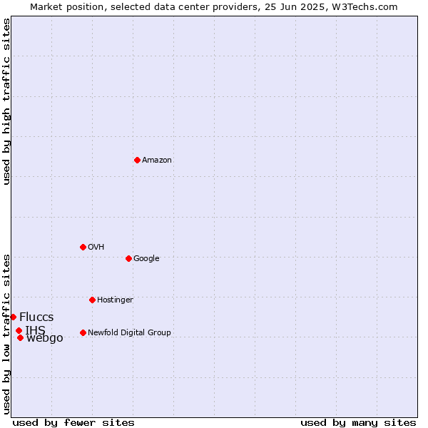 Market position of webgo vs. IHS vs. Fluccs