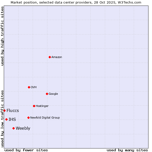 Market position of Weebly vs. IHS vs. Fluccs