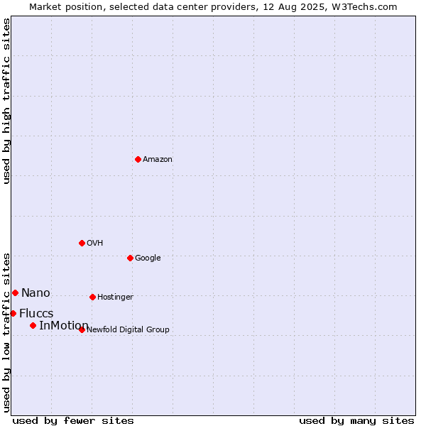 Market position of InMotion vs. Nano vs. Fluccs