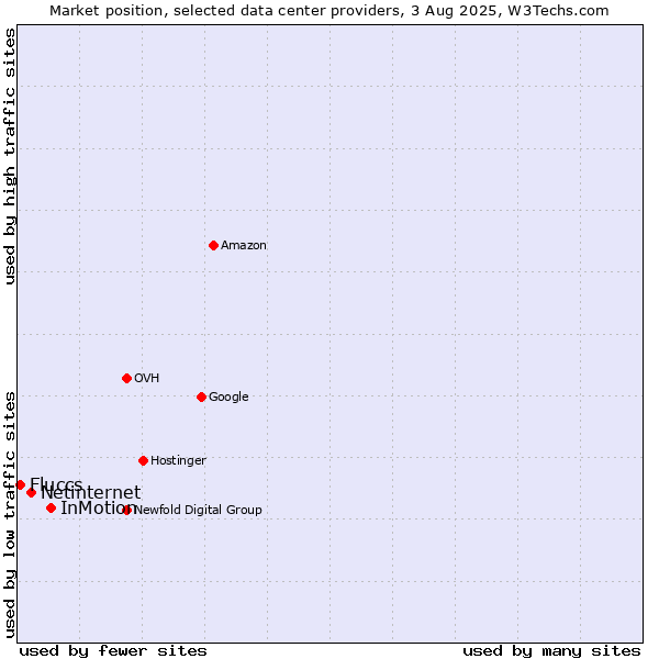 Market position of InMotion vs. Netinternet vs. Fluccs