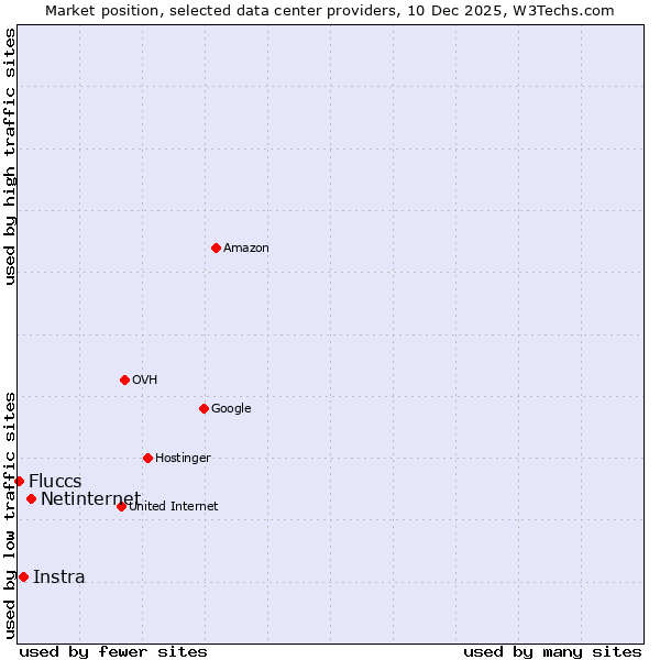 Market position of Netinternet vs. Instra vs. Fluccs