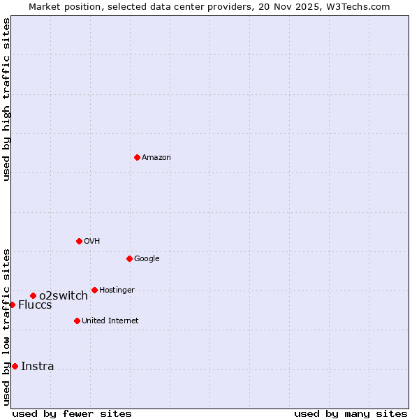 Market position of o2switch vs. Instra vs. Fluccs