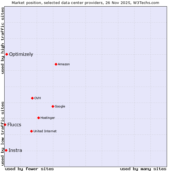 Market position of Optimizely vs. Instra vs. Fluccs