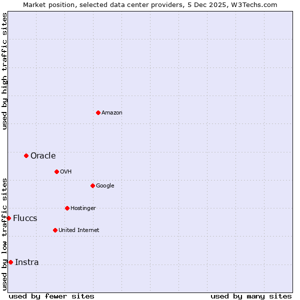 Market position of Oracle vs. Instra vs. Fluccs