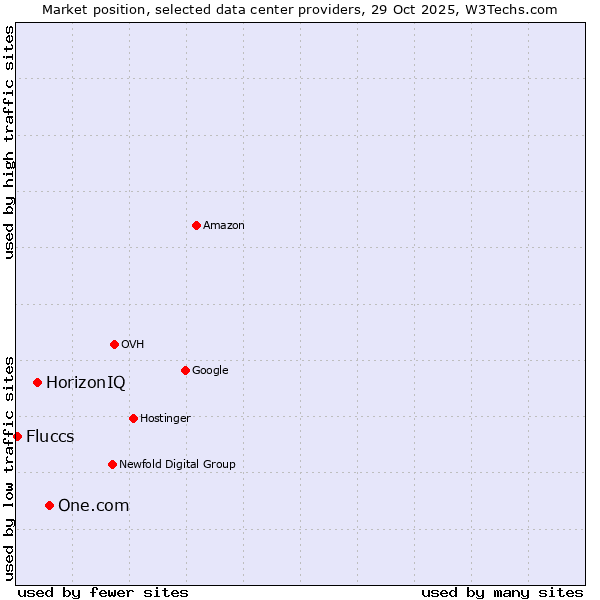 Market position of One.com vs. HorizonIQ vs. Fluccs