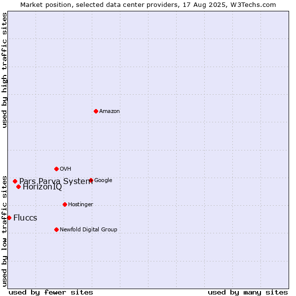 Market position of HorizonIQ vs. Pars Parva System vs. Fluccs