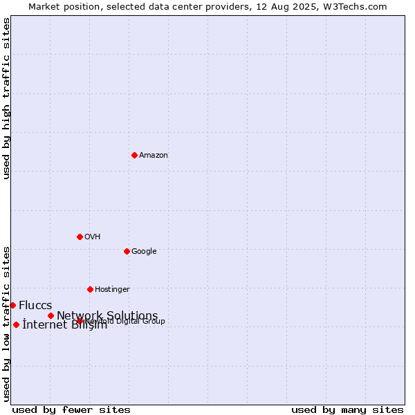 Market position of Network Solutions vs. İnternet Bilişim vs. Fluccs