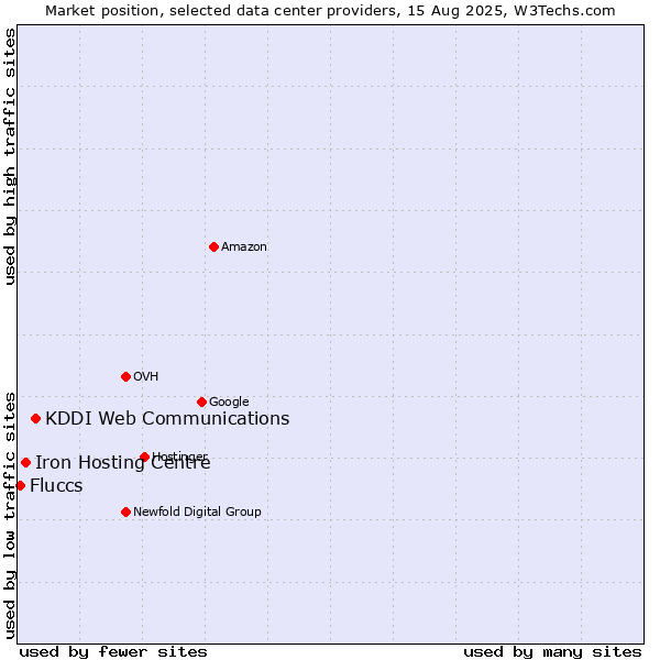 Market position of KDDI Web Communications vs. Iron Hosting Centre vs. Fluccs