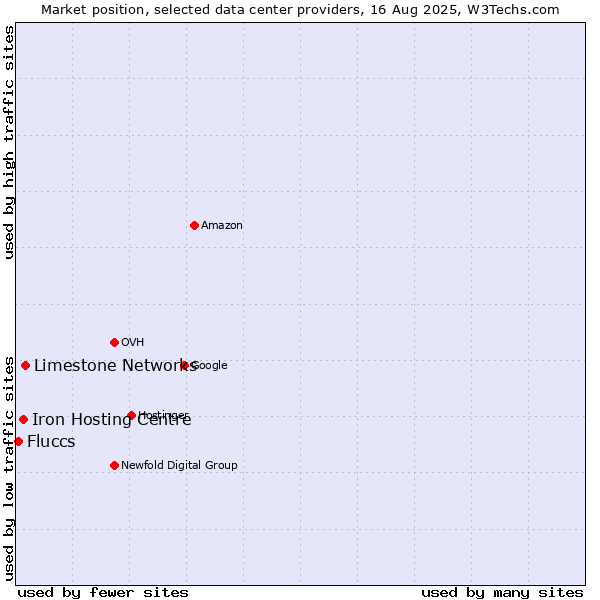 Market position of Limestone Networks vs. Iron Hosting Centre vs. Fluccs