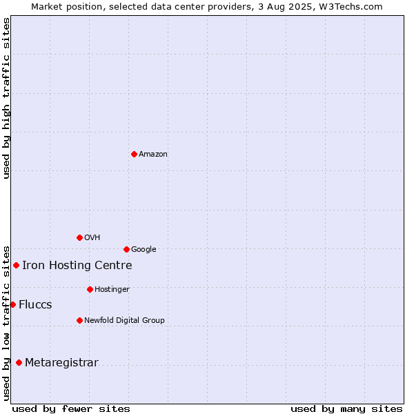 Market position of Metaregistrar vs. Iron Hosting Centre vs. Fluccs