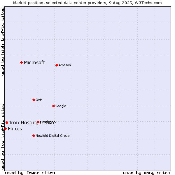 Market position of Microsoft vs. Iron Hosting Centre vs. Fluccs