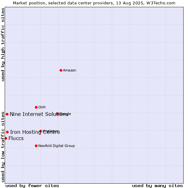 Market position of Iron Hosting Centre vs. Nine Internet Solutions vs. Fluccs