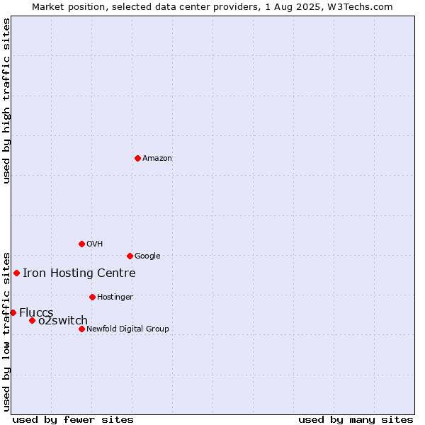 Market position of o2switch vs. Iron Hosting Centre vs. Fluccs
