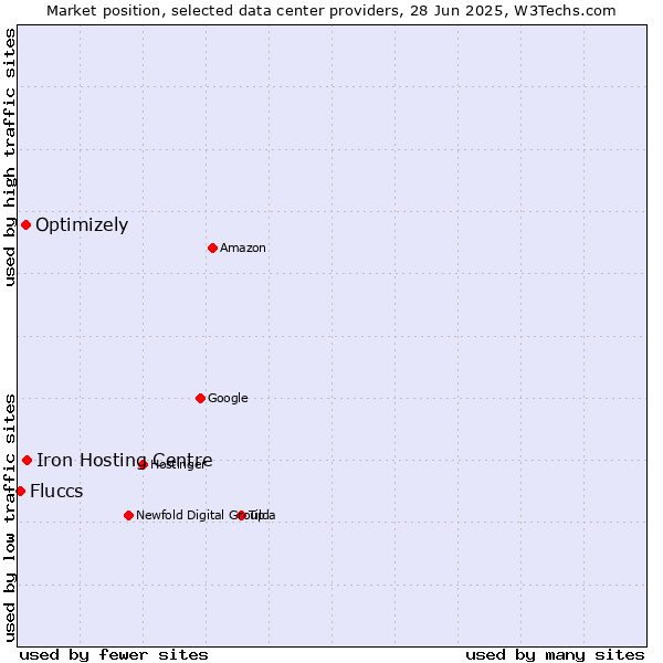 Market position of Iron Hosting Centre vs. Optimizely vs. Fluccs