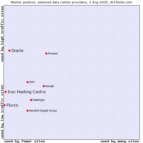 Market position of Oracle vs. Iron Hosting Centre vs. Fluccs