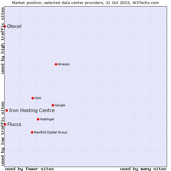 Market position of Iron Hosting Centre vs. Fluccs vs. Otecel