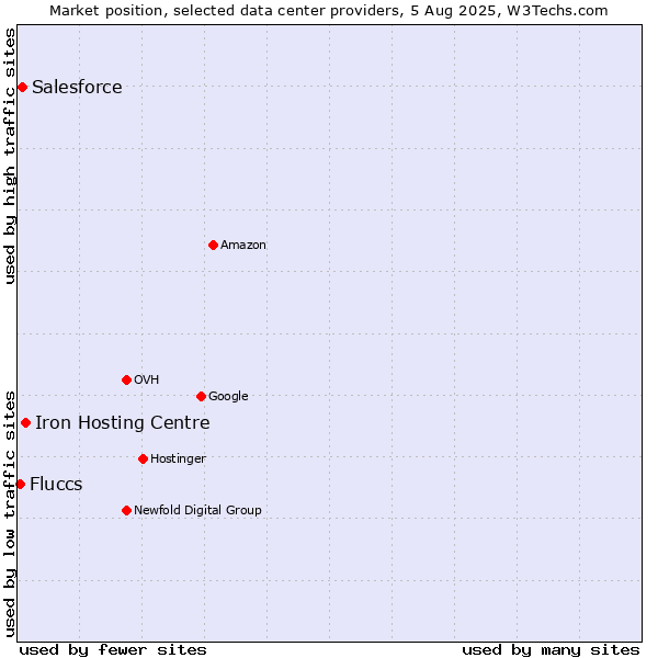 Market position of Iron Hosting Centre vs. Salesforce vs. Fluccs