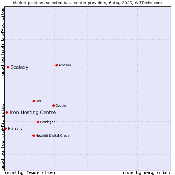 Market position of Scalaxy vs. Iron Hosting Centre vs. Fluccs